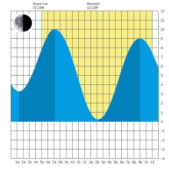 Tide Chart for 2021/06/1