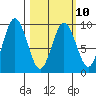 Tide chart for Afognak Island, Tonki Bay, Alaska on 2023/03/10