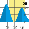Tide chart for Afognak Island, Tonki Bay, Alaska on 2023/03/25