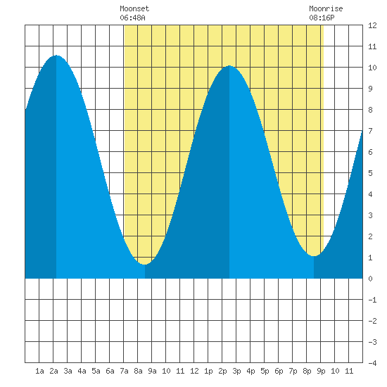 Tide chart for Afognak Island, Tonki Bay on 2025/04/11