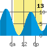 Tide chart for Afognak Island, Tonki Bay, Alaska on 2025/04/13