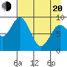 Tide chart for Afognak Island, Tonki Bay, Alaska on 2025/04/20