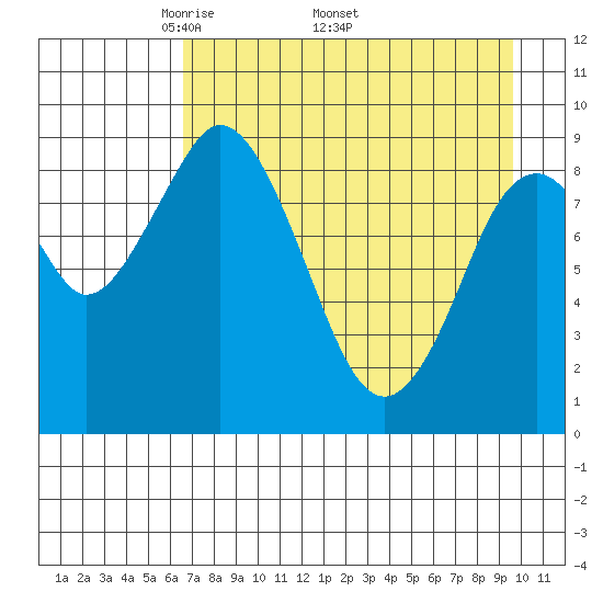 Tide chart for Afognak Island, Tonki Bay on 2025/04/21