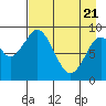 Tide chart for Afognak Island, Tonki Bay, Alaska on 2025/04/21