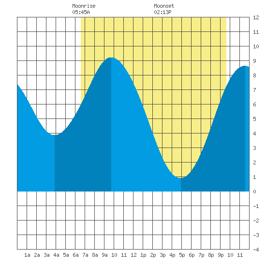 Tide chart for Afognak Island, Tonki Bay on 2025/04/22