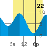 Tide chart for Afognak Island, Tonki Bay, Alaska on 2025/04/22