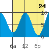 Tide chart for Afognak Island, Tonki Bay, Alaska on 2025/04/24
