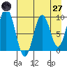 Tide chart for Afognak Island, Tonki Bay, Alaska on 2025/04/27