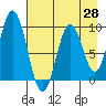 Tide chart for Afognak Island, Tonki Bay, Alaska on 2025/04/28