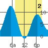 Tide chart for Afognak Island, Tonki Bay, Alaska on 2025/04/2