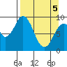 Tide chart for Afognak Island, Tonki Bay, Alaska on 2025/04/5