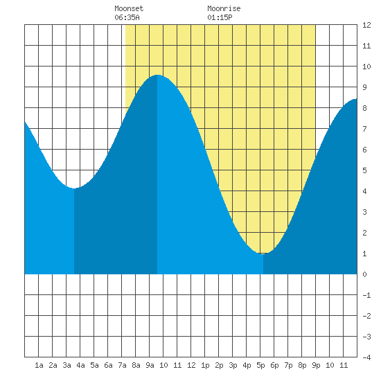 Tide chart for Afognak Island, Tonki Bay on 2025/04/06