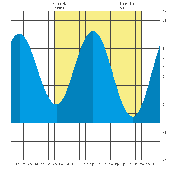 Tide chart for Afognak Island, Tonki Bay on 2025/04/09