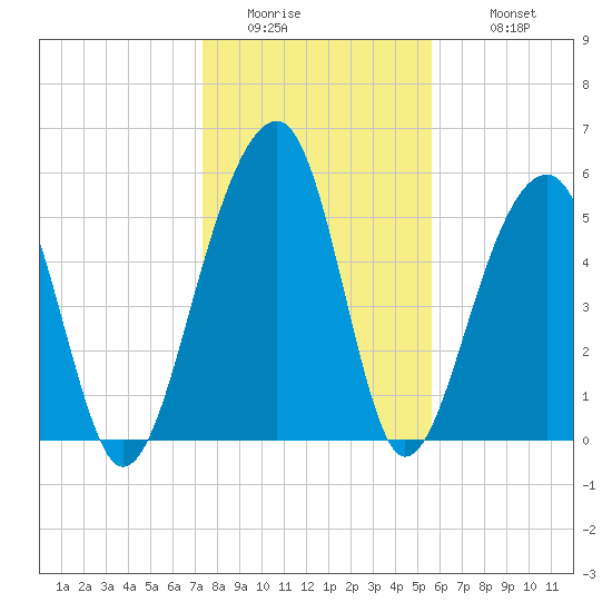 Tide Chart for 2021/01/15