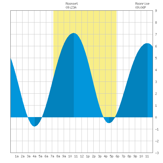 Tide Chart for 2021/01/31