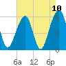 Tide chart for Toogoodoo Creek 2mi above entrance, Edisto River, South Carolina on 2021/05/10