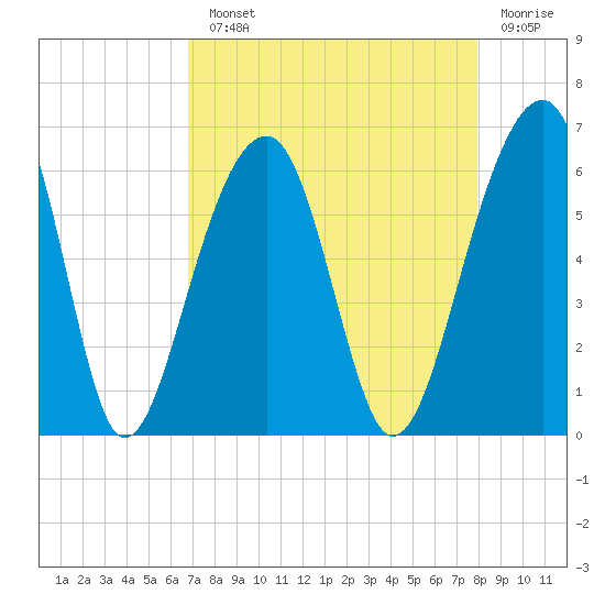 Tide Chart for 2021/08/23