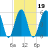 Tide chart for Toogoodoo Creek 2mi above entrance, Edisto River, South Carolina on 2022/02/19