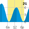 Tide chart for Toogoodoo Creek 2mi above entrance, Edisto River, South Carolina on 2022/04/21