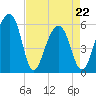 Tide chart for Toogoodoo Creek 2mi above entrance, Edisto River, South Carolina on 2022/04/22