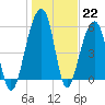 Tide chart for Toogoodoo Creek, 2 mi. above entrance, South Carolina on 2023/01/22