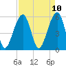 Tide chart for Toogoodoo Creek 2mi above entrance, Edisto River, South Carolina on 2025/04/10
