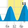 Tide chart for Toogoodoo Creek 2mi above entrance, Edisto River, South Carolina on 2025/04/11