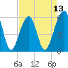 Tide chart for Toogoodoo Creek 2mi above entrance, Edisto River, South Carolina on 2025/04/13