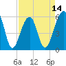 Tide chart for Toogoodoo Creek 2mi above entrance, Edisto River, South Carolina on 2025/04/14