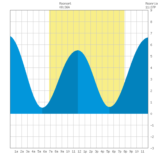 Tide chart for Toogoodoo Creek 2mi above entrance, Edisto River on 2025/04/16
