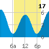 Tide chart for Toogoodoo Creek 2mi above entrance, Edisto River, South Carolina on 2025/04/17