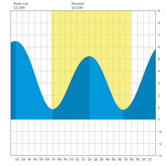 Tide chart for Toogoodoo Creek 2mi above entrance, Edisto River on 2025/04/18