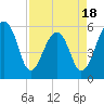 Tide chart for Toogoodoo Creek 2mi above entrance, Edisto River, South Carolina on 2025/04/18