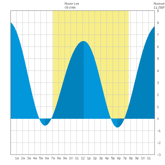 Tide chart for Toogoodoo Creek 2mi above entrance, Edisto River on 2025/04/01