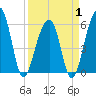 Tide chart for Toogoodoo Creek 2mi above entrance, Edisto River, South Carolina on 2025/04/1