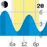 Tide chart for Toogoodoo Creek 2mi above entrance, Edisto River, South Carolina on 2025/04/20