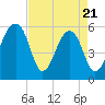 Tide chart for Toogoodoo Creek 2mi above entrance, Edisto River, South Carolina on 2025/04/21