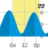 Tide chart for Toogoodoo Creek 2mi above entrance, Edisto River, South Carolina on 2025/04/22