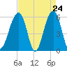 Tide chart for Toogoodoo Creek 2mi above entrance, Edisto River, South Carolina on 2025/04/24