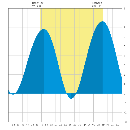 Tide chart for Toogoodoo Creek 2mi above entrance, Edisto River on 2025/04/25