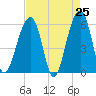 Tide chart for Toogoodoo Creek 2mi above entrance, Edisto River, South Carolina on 2025/04/25