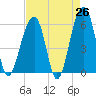 Tide chart for Toogoodoo Creek 2mi above entrance, Edisto River, South Carolina on 2025/04/26