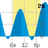 Tide chart for Toogoodoo Creek 2mi above entrance, Edisto River, South Carolina on 2025/04/28