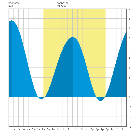 Tide chart for Toogoodoo Creek 2mi above entrance, Edisto River on 2025/04/02