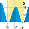Tide chart for Toogoodoo Creek 2mi above entrance, Edisto River, South Carolina on 2025/04/2
