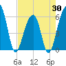 Tide chart for Toogoodoo Creek 2mi above entrance, Edisto River, South Carolina on 2025/04/30