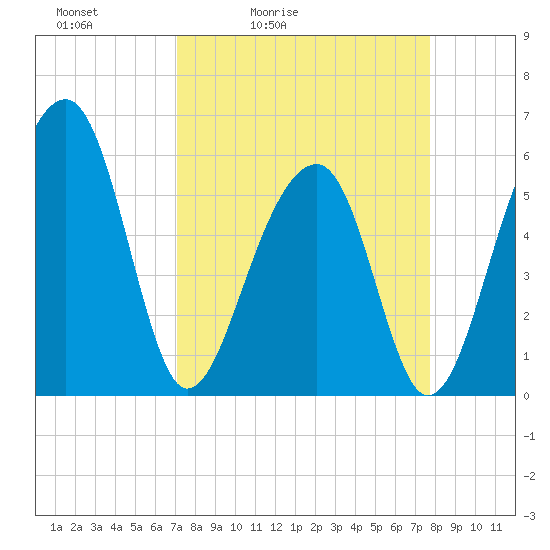 Tide chart for Toogoodoo Creek 2mi above entrance, Edisto River on 2025/04/03
