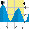 Tide chart for Toogoodoo Creek 2mi above entrance, Edisto River, South Carolina on 2025/04/4