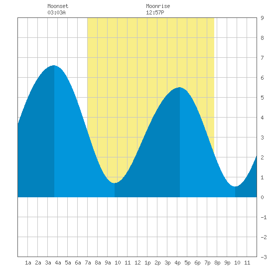 Tide chart for Toogoodoo Creek 2mi above entrance, Edisto River on 2025/04/05