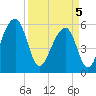 Tide chart for Toogoodoo Creek 2mi above entrance, Edisto River, South Carolina on 2025/04/5